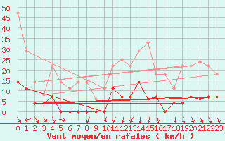 Courbe de la force du vent pour Palma De Mallorca