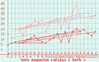 Courbe de la force du vent pour Sattel-Aegeri (Sw)