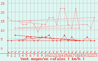 Courbe de la force du vent pour Blatten