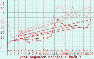 Courbe de la force du vent pour Grand Saint Bernard (Sw)
