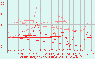 Courbe de la force du vent pour Aranjuez