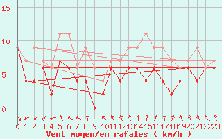 Courbe de la force du vent pour Albert-Bray (80)