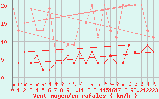 Courbe de la force du vent pour La Fretaz (Sw)