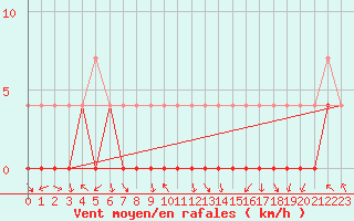 Courbe de la force du vent pour Nesbyen-Todokk