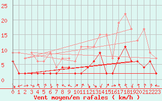 Courbe de la force du vent pour Andeer