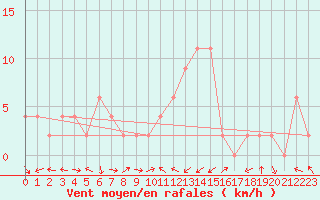 Courbe de la force du vent pour Altnaharra