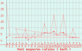 Courbe de la force du vent pour Hallau