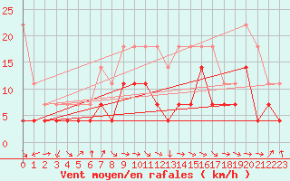 Courbe de la force du vent pour Supuru De Jos