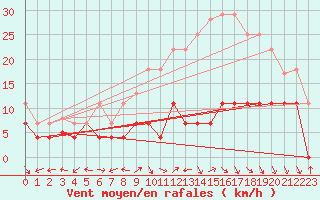 Courbe de la force du vent pour Saelices El Chico