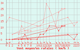 Courbe de la force du vent pour Antequera