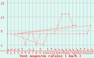 Courbe de la force du vent pour Bad Aussee