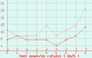 Courbe de la force du vent pour Valle