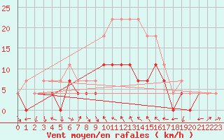 Courbe de la force du vent pour Murska Sobota