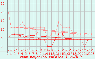 Courbe de la force du vent pour Oravita