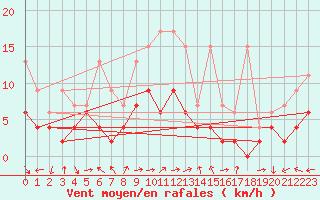 Courbe de la force du vent pour Vevey