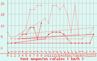 Courbe de la force du vent pour Mhling