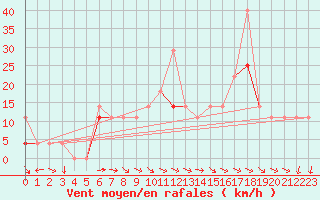 Courbe de la force du vent pour Fagernes Leirin