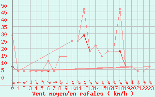 Courbe de la force du vent pour Nesbyen-Todokk