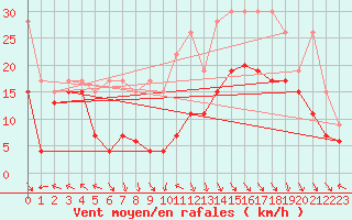 Courbe de la force du vent pour La Dle (Sw)