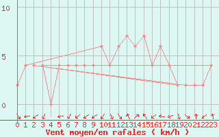 Courbe de la force du vent pour Zamora