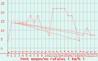 Courbe de la force du vent pour Valentia Observatory