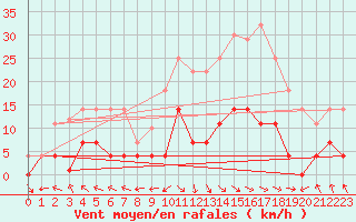 Courbe de la force du vent pour Palacios de la Sierra