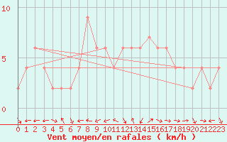 Courbe de la force du vent pour Valladolid
