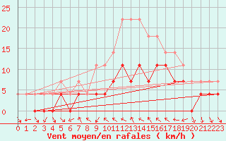 Courbe de la force du vent pour Lesce