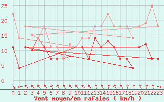 Courbe de la force du vent pour Puerto de Leitariegos