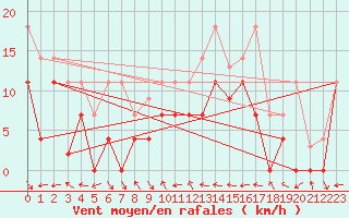 Courbe de la force du vent pour Mlaga, Puerto