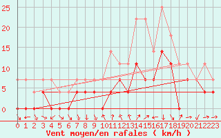 Courbe de la force du vent pour Miercurea Ciuc