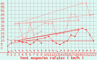 Courbe de la force du vent pour Rnenberg