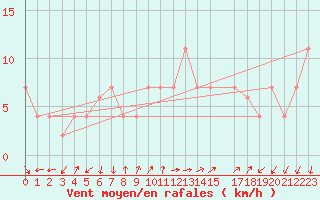 Courbe de la force du vent pour Setif