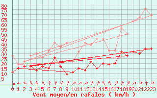 Courbe de la force du vent pour Saentis (Sw)