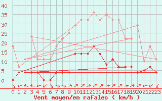 Courbe de la force du vent pour Santa Susana