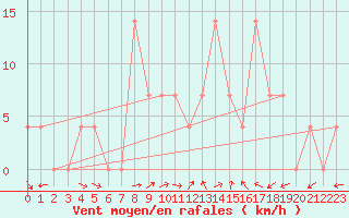 Courbe de la force du vent pour Weissensee / Gatschach