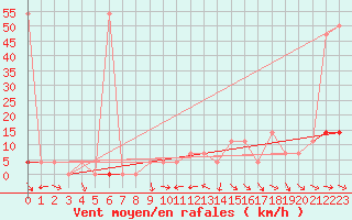 Courbe de la force du vent pour Puchberg