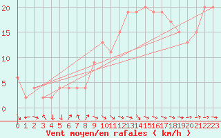 Courbe de la force du vent pour Pershore