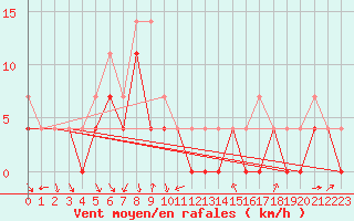 Courbe de la force du vent pour Pajala