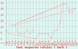 Courbe de la force du vent pour Bregenz