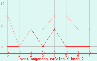 Courbe de la force du vent pour Sao Joao Del-Rei