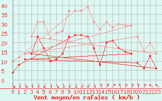 Courbe de la force du vent pour Montpellier (34)