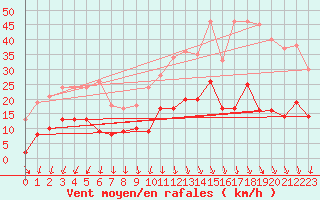 Courbe de la force du vent pour Chalmazel Jeansagnire (42)