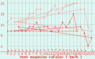 Courbe de la force du vent pour Cazaux (33)