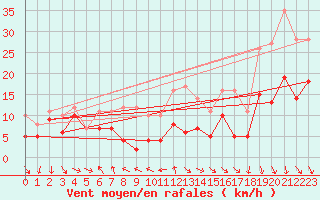 Courbe de la force du vent pour Schauenburg-Elgershausen