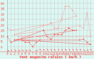 Courbe de la force du vent pour Mcon (71)
