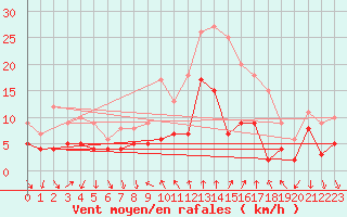 Courbe de la force du vent pour Sampolo (2A)