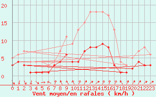 Courbe de la force du vent pour Bad Salzuflen