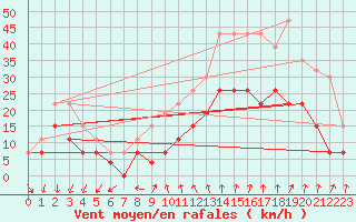 Courbe de la force du vent pour Orly (91)