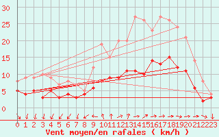 Courbe de la force du vent pour Nantes (44)
